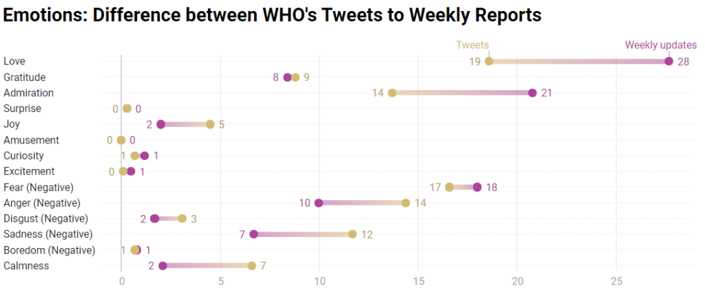 Emotions' Distribution between tweets and weekly reports