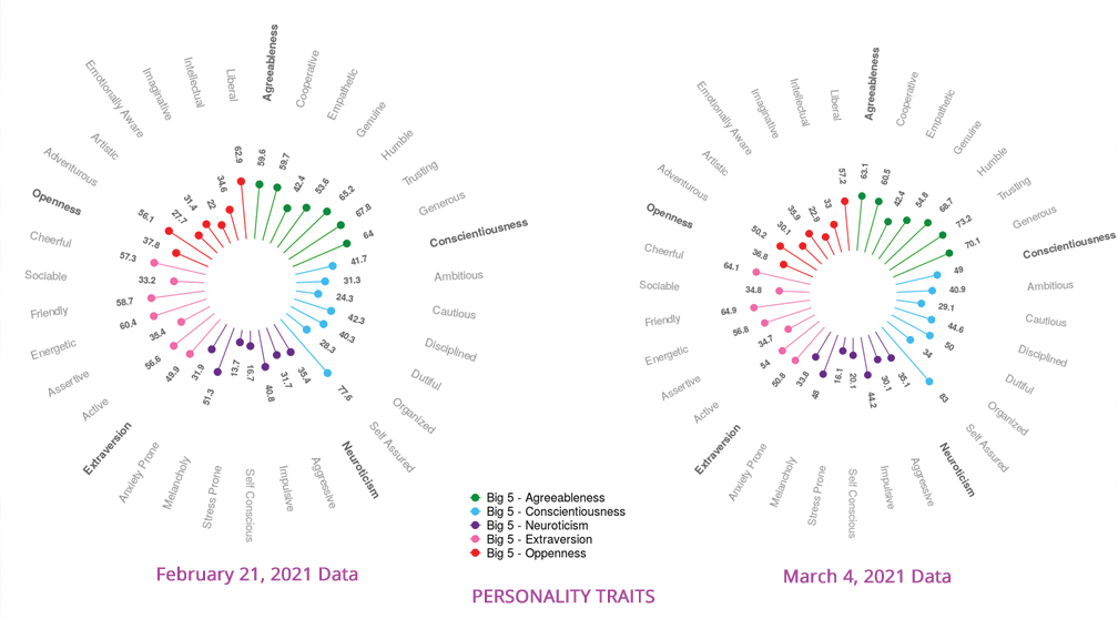 PERSONALITY TRAITS