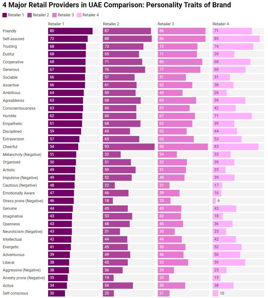 Personality traits comparison chart