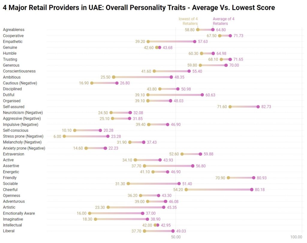 Personality traits overall