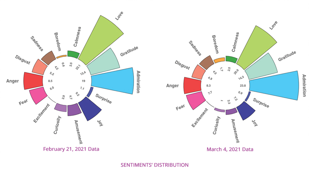 SENTIMENTS DISTRIBUTION