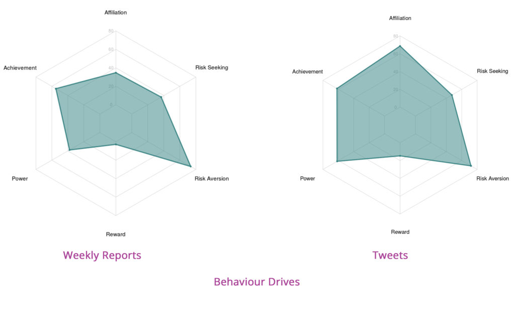 Behaviour Drives comparison between tweets and weekly reports
