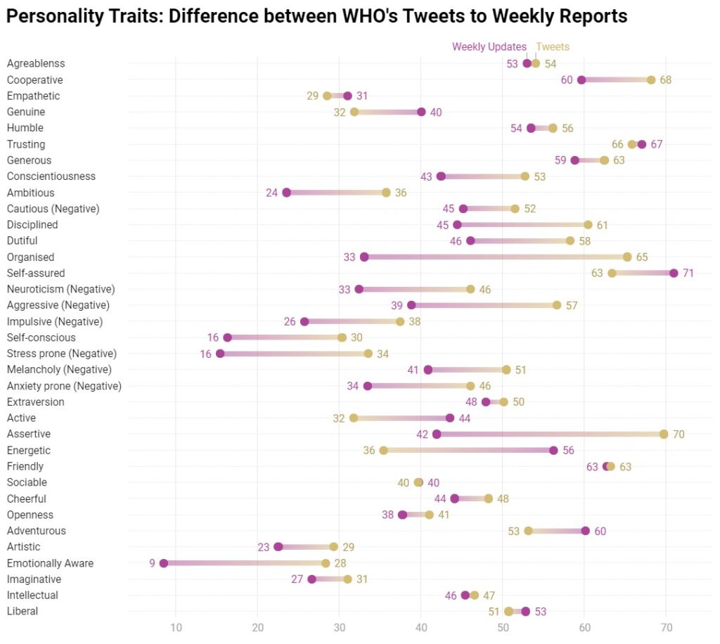 personality traits Distribution between tweets and weekly reports