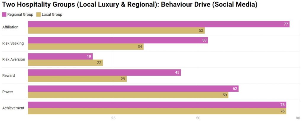 Chart 14: Behaviour Drive - Social Media