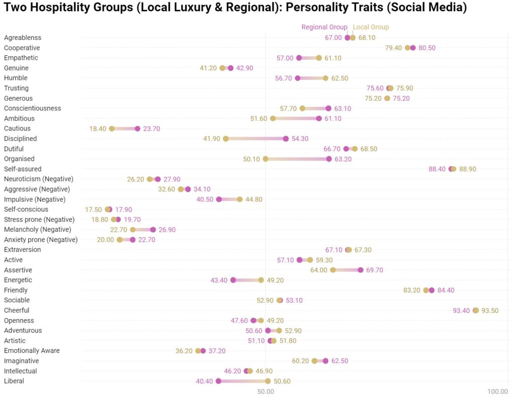 Chart 7: Personality Traits - Social Media