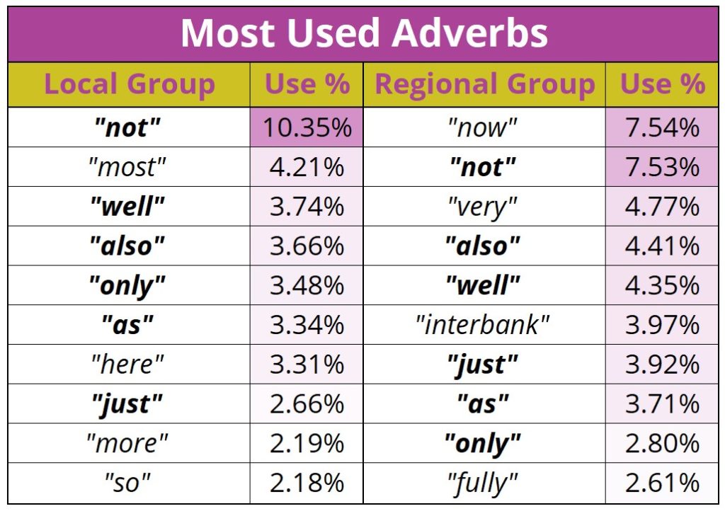 most used adverbs