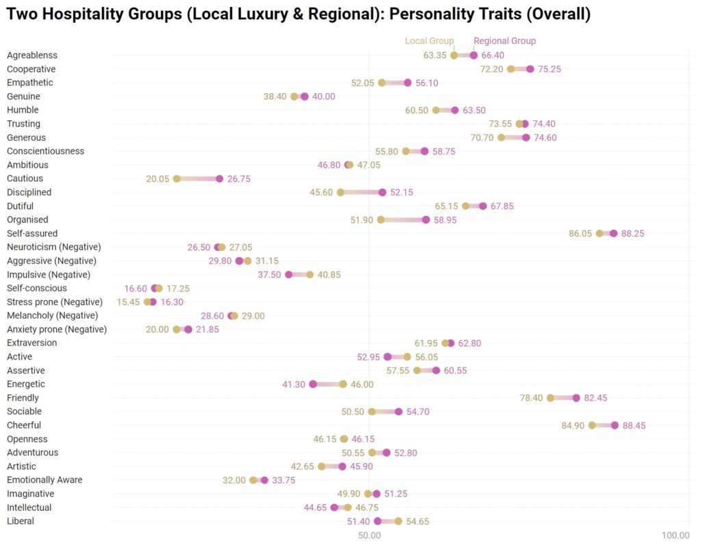 Chart 6: Personality Traits - Overall