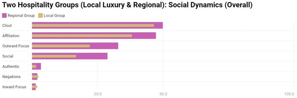 Chart 9: Social Dynamics - Overall